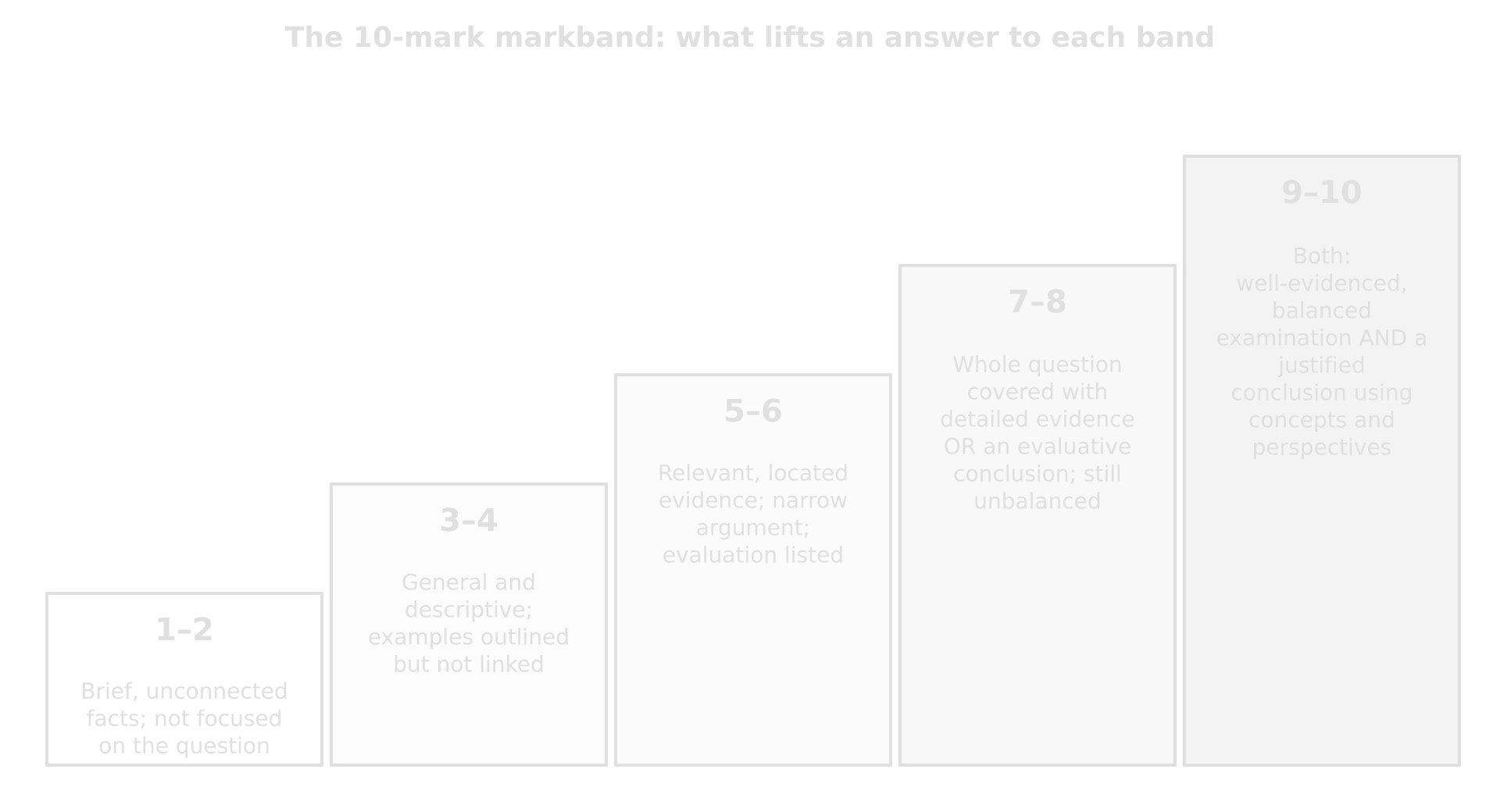 Five rising steps of the 10-mark markband: 1–2 brief unconnected facts; 3–4 general, descriptive; 5–6 relevant located evidence, narrow; 7–8 whole question or evaluative conclusion; 9–10 both, balanced and justified.
