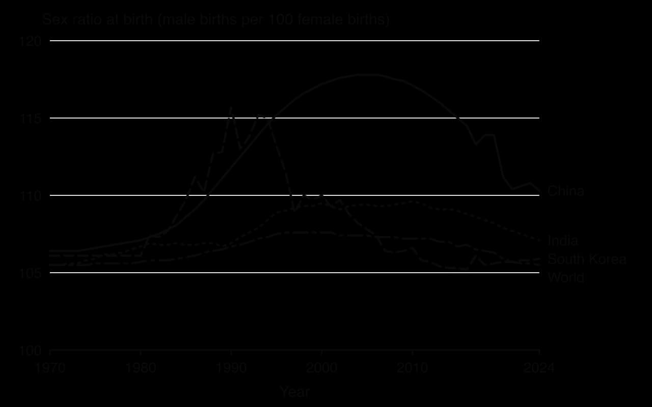 Line chart of male births per 100 female births, 1970–2024: China rises from 106 to 118 in 2005 then falls to 110; South Korea peaks at 116 in 1990 and returns to 106; India peaks near 110; world stays 105–108.