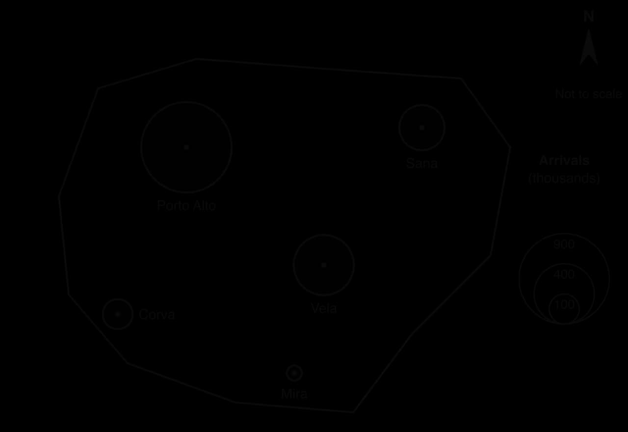 Proportional circles on a hypothetical island: tourist arrivals Porto Alto 900, Vela 400, Sana 225, Corva 100 and Mira 25 thousand; circle areas proportional to arrivals; nested key circles for 900, 400 and 100 thousand.