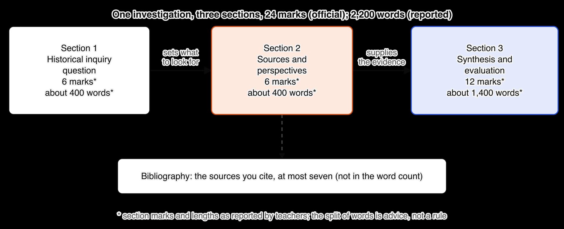 Three boxes joined by arrows from left to right. Section 1, historical inquiry question, 6 marks, about 400 words; Section 2, sources and perspectives, 6 marks, about 400 words; Section 3, synthesis and evaluation, 12 marks, about 1,400 words.