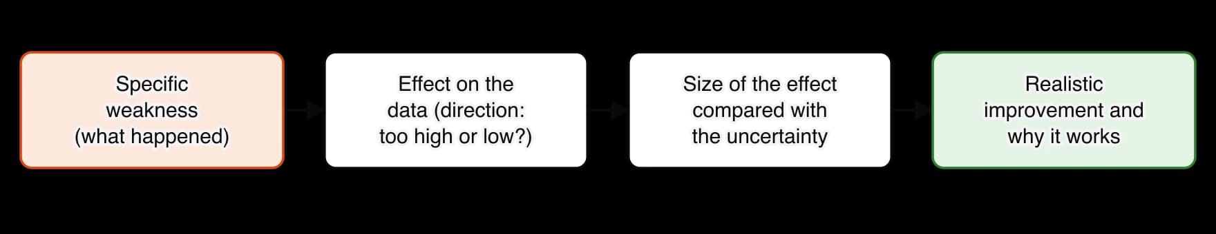 Four boxes joined by arrows: a specific weakness (what happened, orange), its effect on the data (direction, too high or too low), the size of the effect compared with the uncertainty, and a realistic improvement and why it works (green).