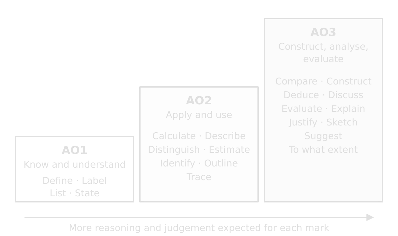 Three rising steps. AO1: Define, Label, List, State. AO2: Calculate, Describe, Distinguish, Estimate, Identify, Outline, Trace. AO3: Compare, Construct, Deduce, Discuss, Evaluate, Explain, Justify, Sketch, Suggest, To what extent.