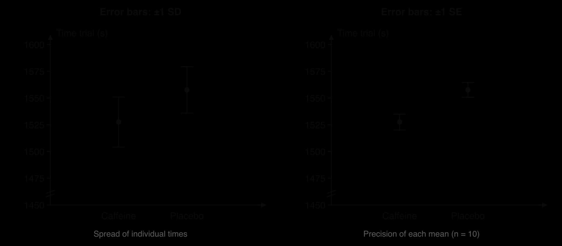 The same two hypothetical means, caffeine 1527.5 s and placebo 1557.6 s, plotted twice. Left with plus or minus 1 SD bars (about 22 to 23 s) that overlap. Right with plus or minus 1 SE bars (about 7 s) that do not overlap.