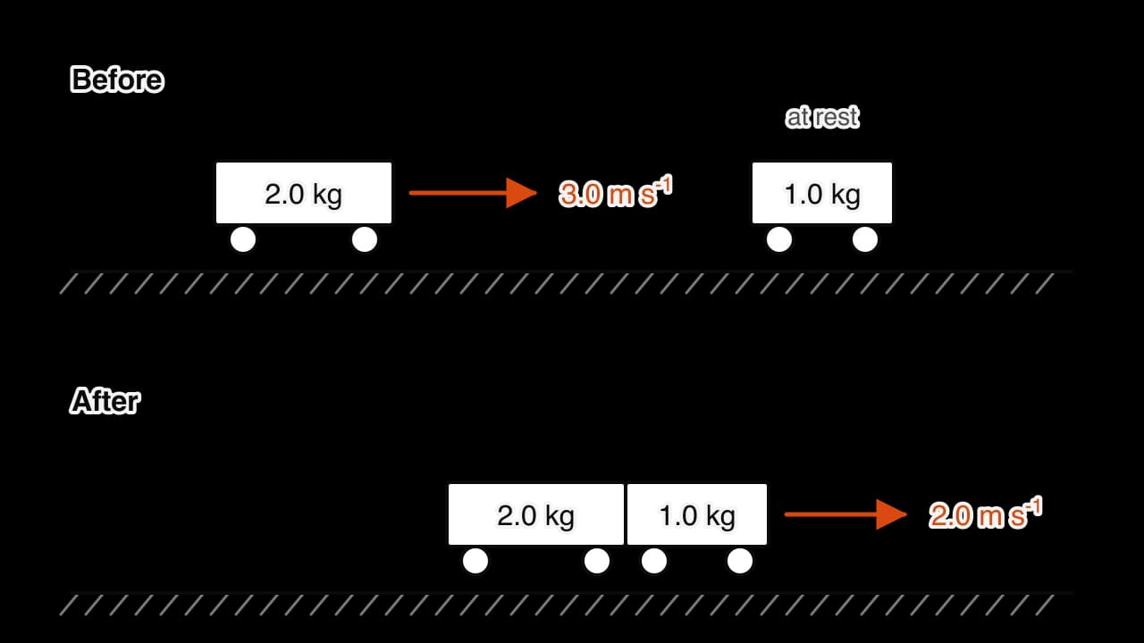 Before: a 2.0 kg trolley moving right at 3.0 m/s towards a 1.0 kg trolley at rest. After: the two trolleys joined together moving right at 2.0 m/s. Velocities are orange arrows.