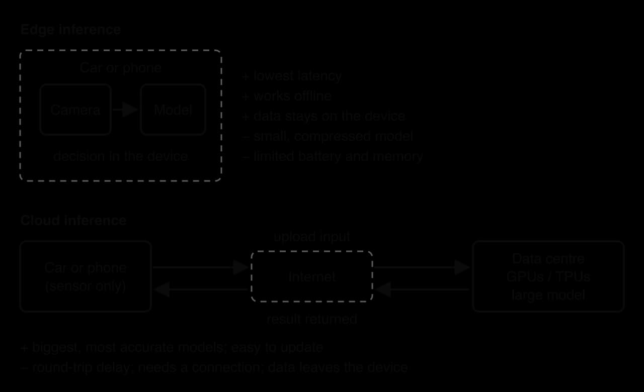 Edge inference: a camera feeds a model inside the car or phone; fast, offline, private, but a small model. Cloud inference: the device uploads input over the internet to a data centre with GPUs or TPUs and a large model, which returns the result.