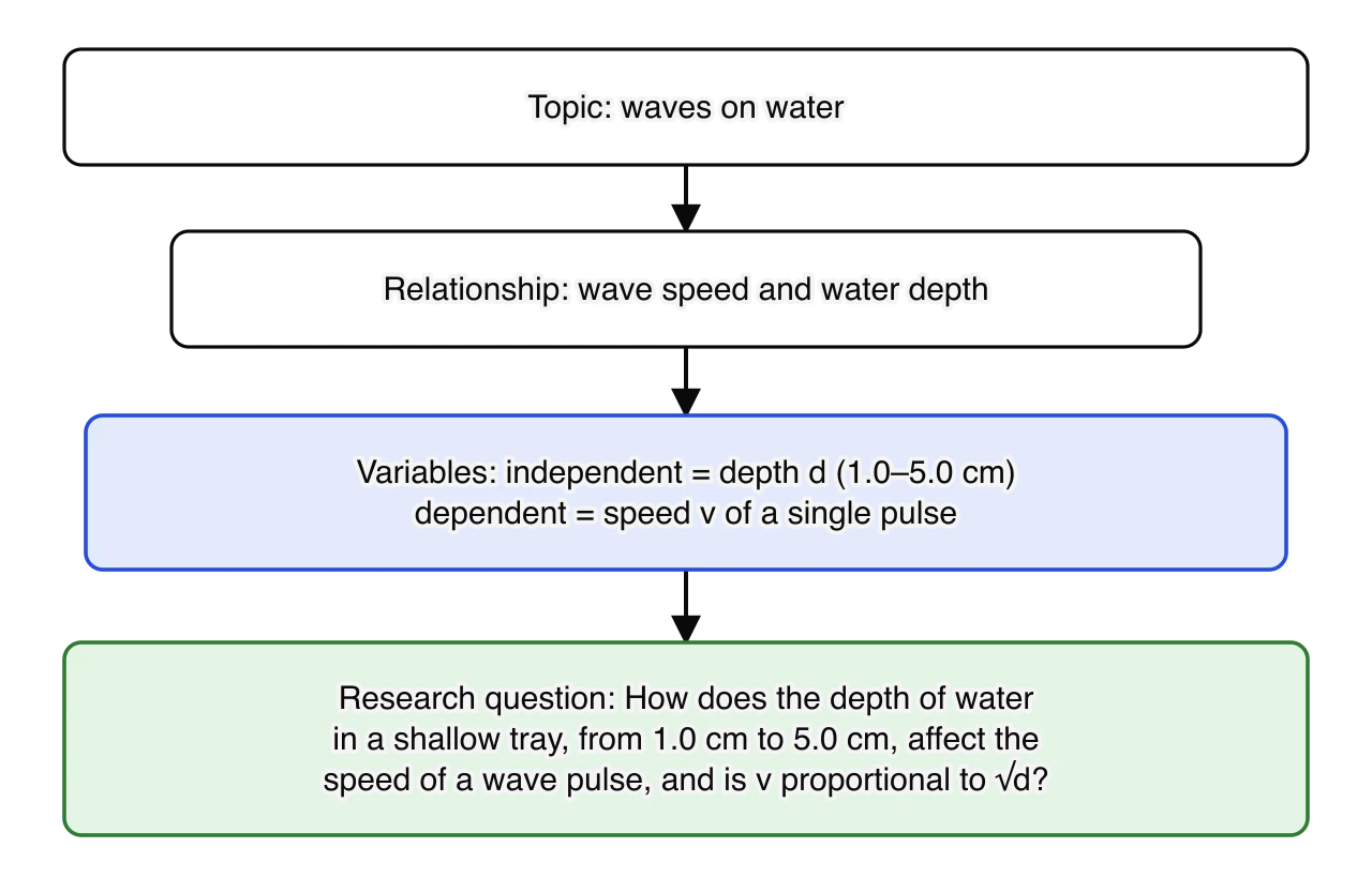 Four boxes from top to bottom joined by arrows. Topic: waves on water. Relationship: wave speed and water depth. Variables: independent is depth d from 1.0 to 5.0 cm, dependent is the speed v of a single pulse.