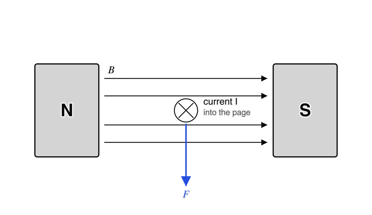 A straight wire seen end-on between the N pole on the left and the S pole on the right of a magnet. The field B runs from N to S. The current in the wire flows into the page, and the force F on the wire points down.