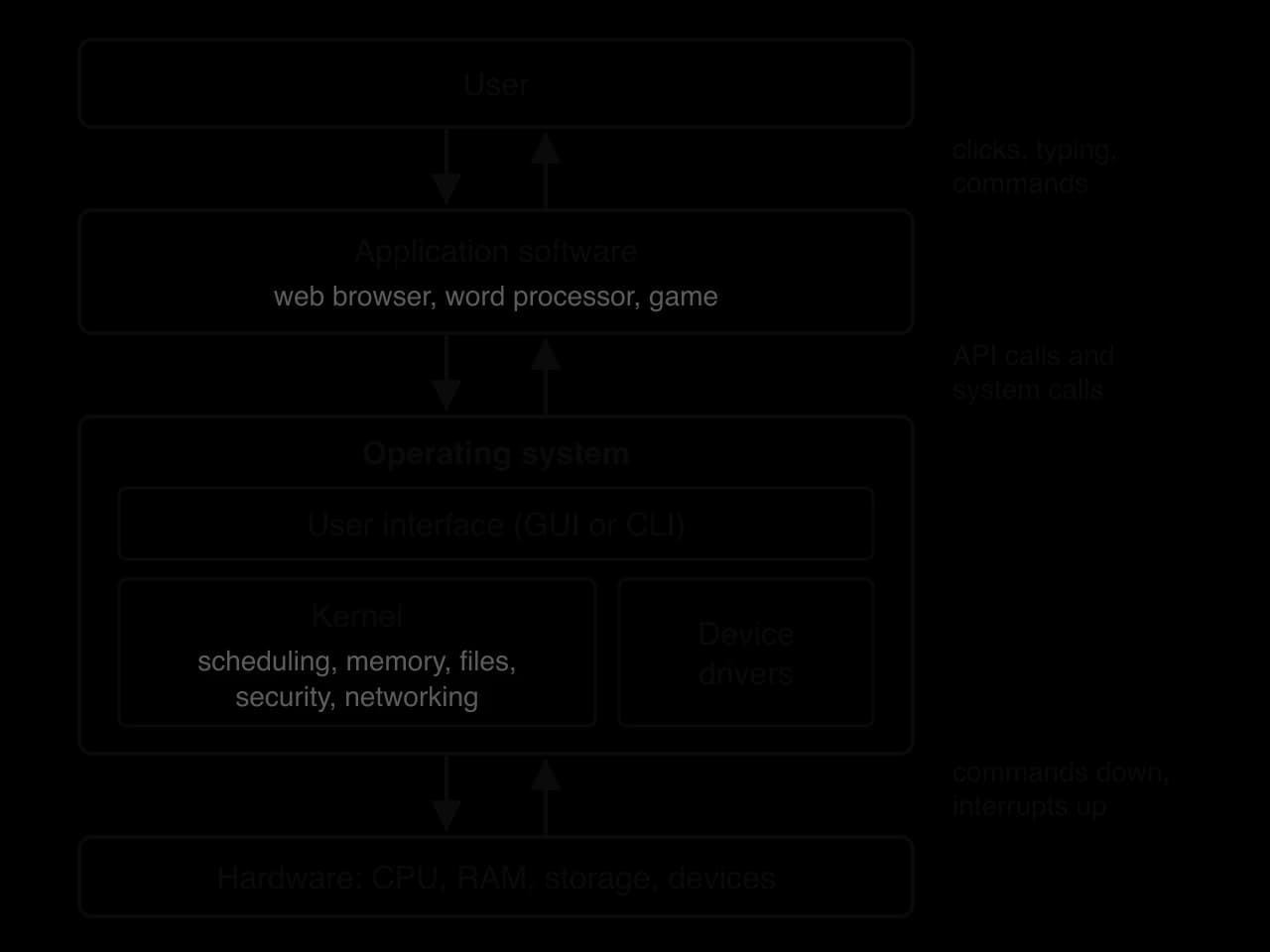 Layers, top to bottom: User; Application software; Operating system (user interface, kernel with scheduling, memory, files, security and networking, and device drivers); Hardware. Arrows show requests going down and replies and interrupts coming up.