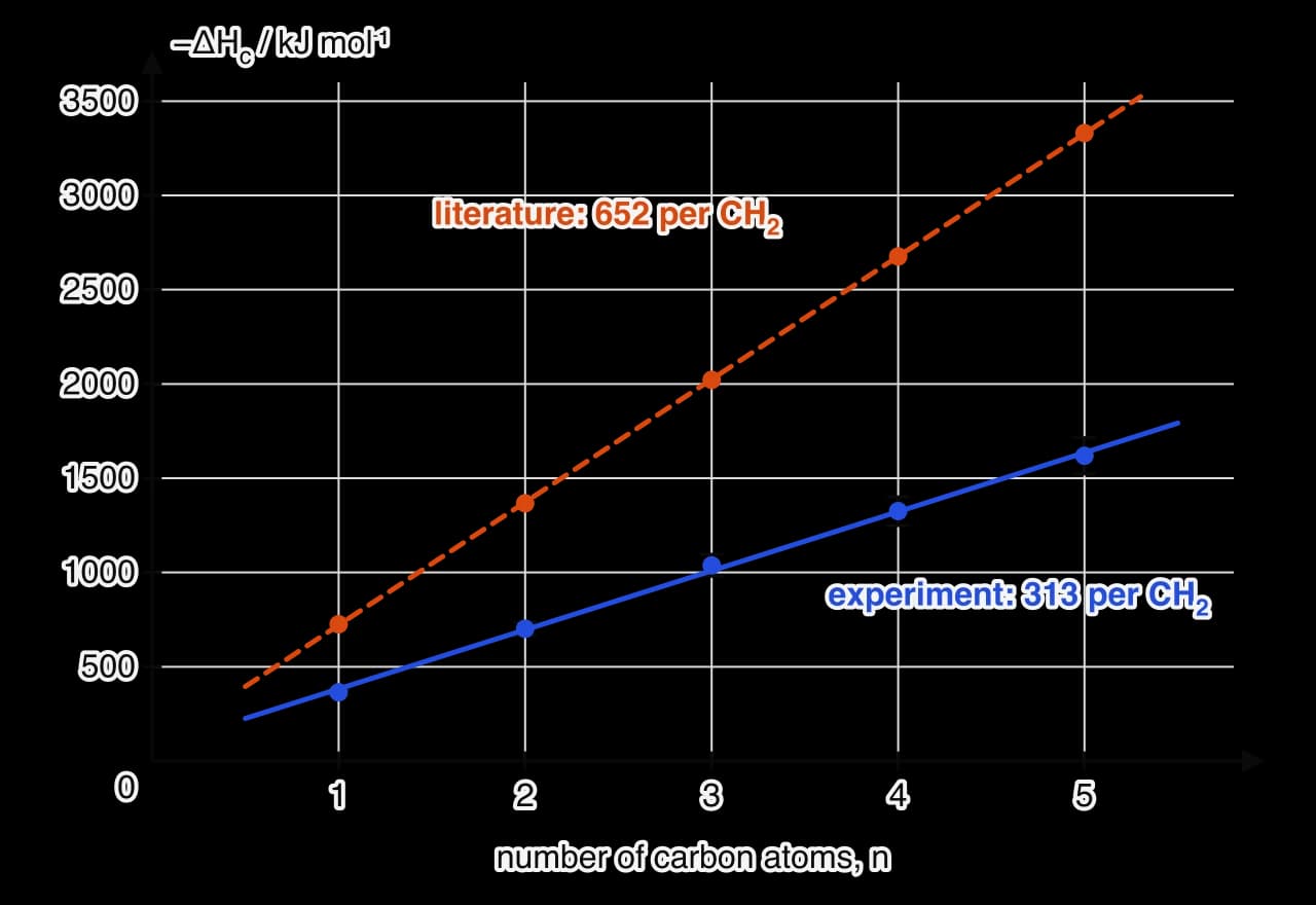Graph of the magnitude of the enthalpy of combustion, −ΔHc in kJ mol⁻¹ from 0 to 3600, against the number of carbon atoms, 1 to 5. Blue experimental points with error bars from ±16 to ±96 lie on a straight blue line rising by 313 kJ mol⁻¹ per CH₂.