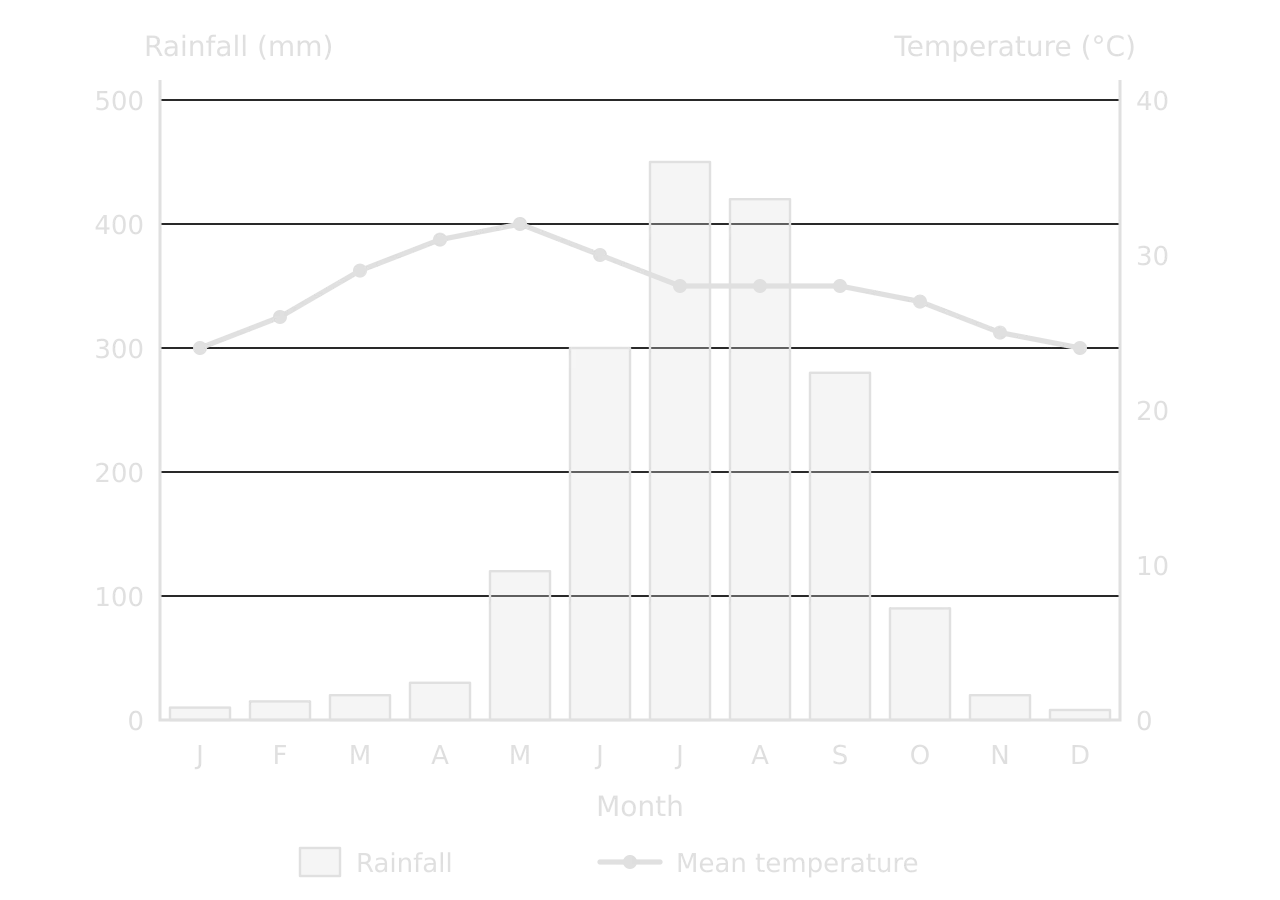 Climate graph of a hypothetical monsoon city: rainfall bars from 8 mm in December to 450 mm in July, very wet June–September; temperature line from 24 °C in January to a peak of 32 °C in May, falling to 28 °C in the rainy months.