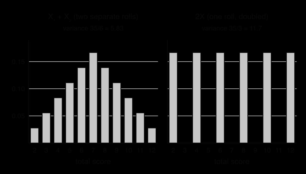 Two bar charts of probabilities. Left: total of two separate dice rolls, X₁ + X₂, values 2 to 12 with a triangular shape peaking at 7 (1/36 up to 6/36), variance 35/6. Right: one roll doubled, 2X, only even values 2 to 12, each 1/6, variance 35/3.