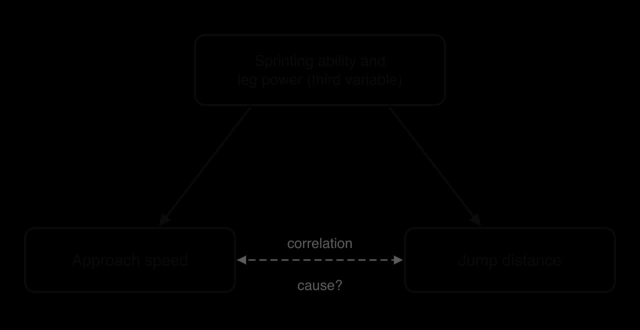 Diagram: a shaded box, sprinting ability and leg power (third variable), with arrows down to two boxes, approach speed and jump distance. A dashed two-headed arrow between those two boxes is labelled correlation above and cause? below.