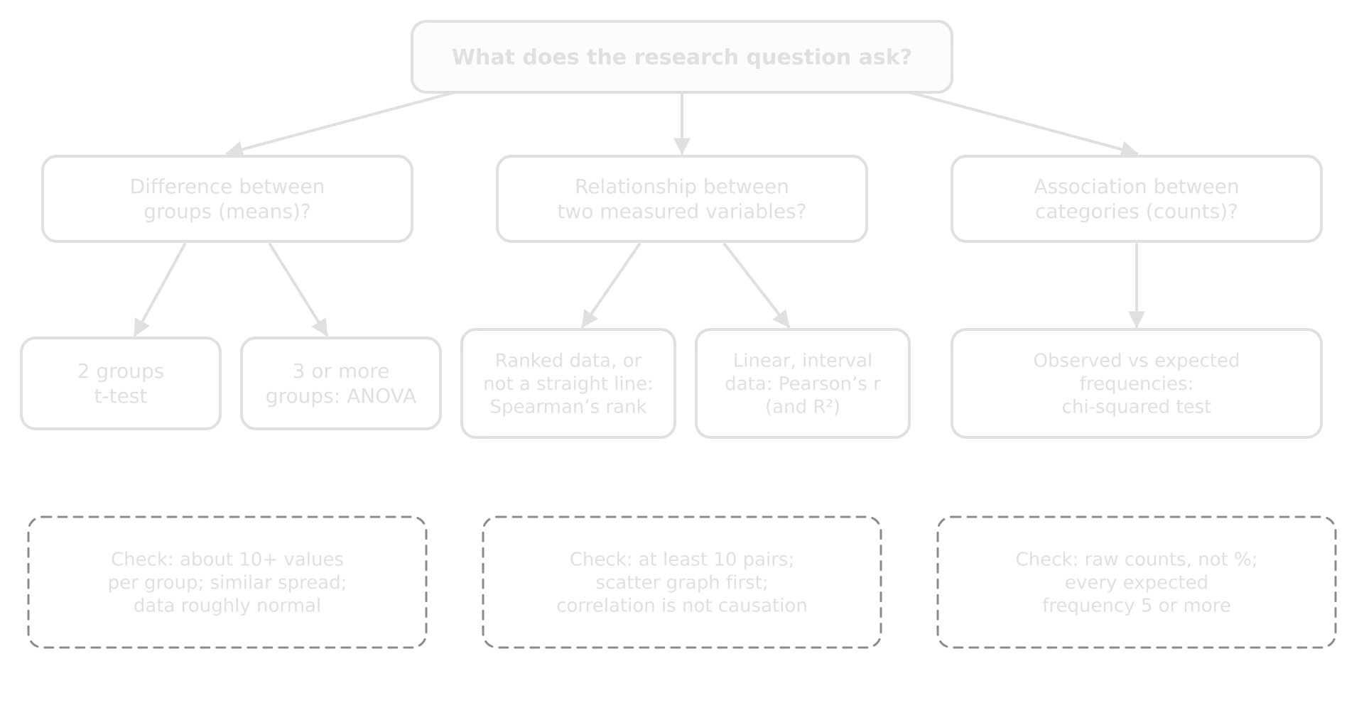 Decision tree for choosing a test. Differences between two groups: t-test; three or more: ANOVA. Relationships: Spearman's rank for ranked or non-linear data, Pearson's r and R² for linear data. Associations between counts: chi-squared. Checks under each.