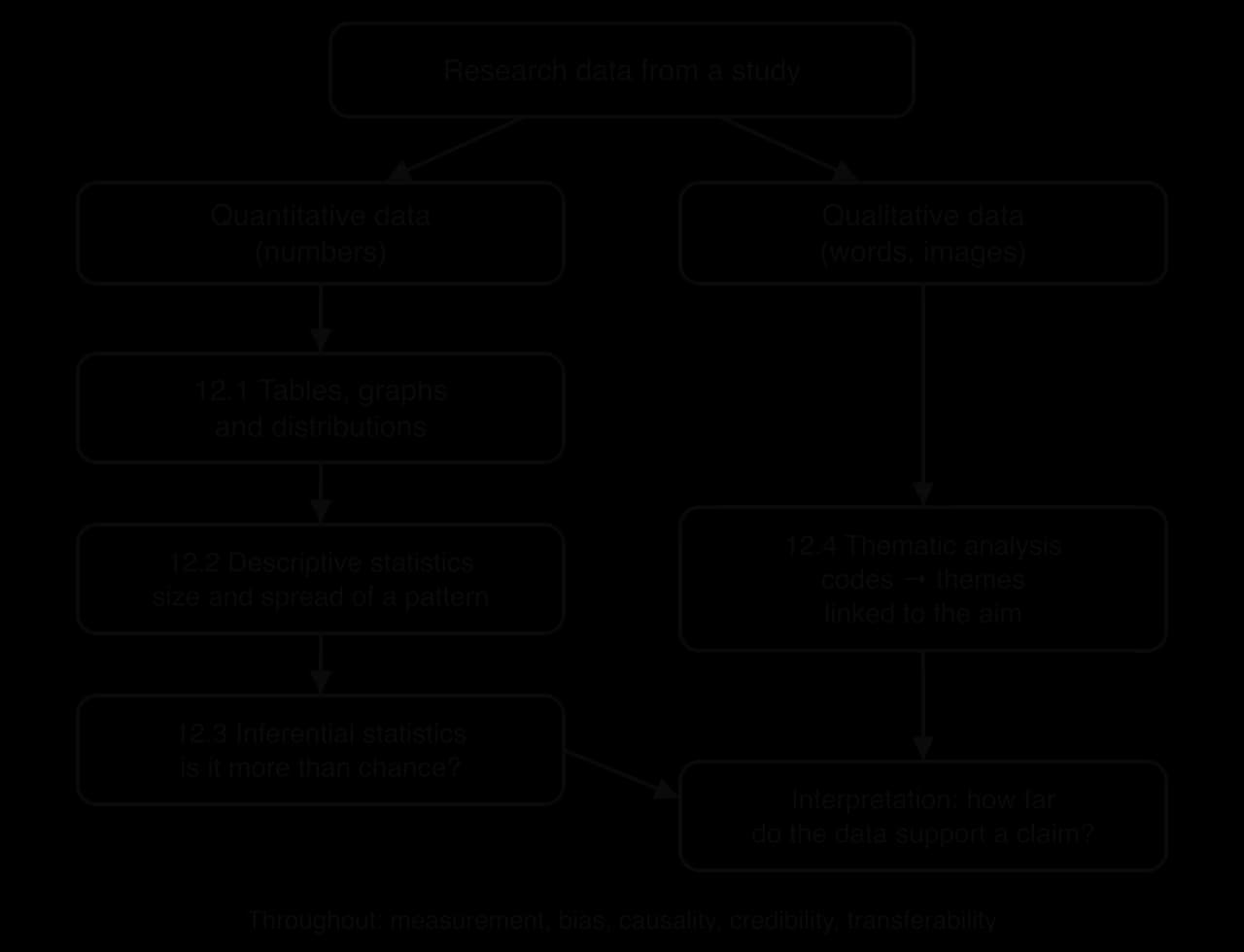 Map of topic 12: research data split into quantitative data (to tables, graphs and distributions, then descriptive statistics, then inferential statistics) and qualitative data (to thematic analysis); both lead to interpreting how far data support a claim.