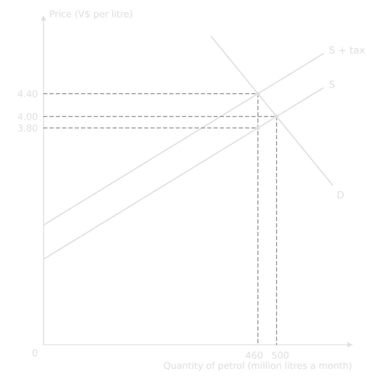 Hypothetical petrol market in Valdoria: price (V$ per litre) against quantity (million litres a month). Before the tax D and S meet at V$4.00 and 500; with a V$0.60 tax, D and S + tax meet at V$4.40 and 460, where S shows V$3.80.