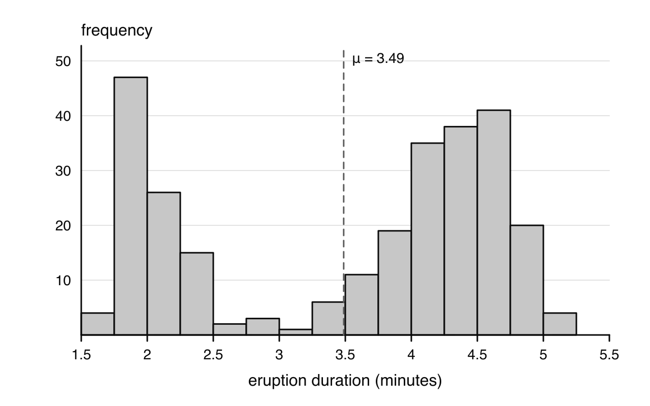 Histogram of 272 Old Faithful eruption durations, 1.5 to 5.5 minutes in 0.25-minute classes. Two humps: one peaking at 1.75–2 minutes (47 eruptions), another at 4–4.75 minutes (35–41 per class), a near-empty gap from 2.5 to 3.25 minutes, mean 3.49 minutes dashed.
