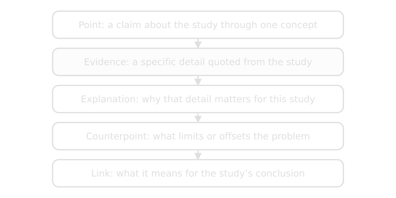 Five stacked boxes for one evaluation paragraph: point through one concept, evidence quoted from the study (shaded), explanation of why it matters, counterpoint, and link to the study's conclusion.