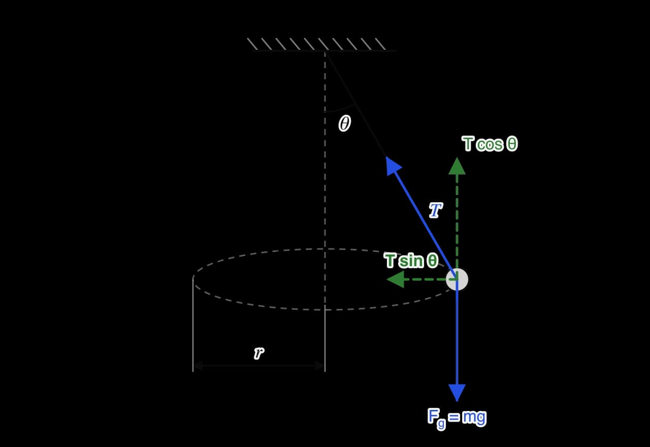 A bob on a string hangs from a fixed point and moves in a horizontal circle of radius r, shown as a dashed ellipse; the string makes angle θ with the vertical. Blue arrows: tension along the string and weight down.