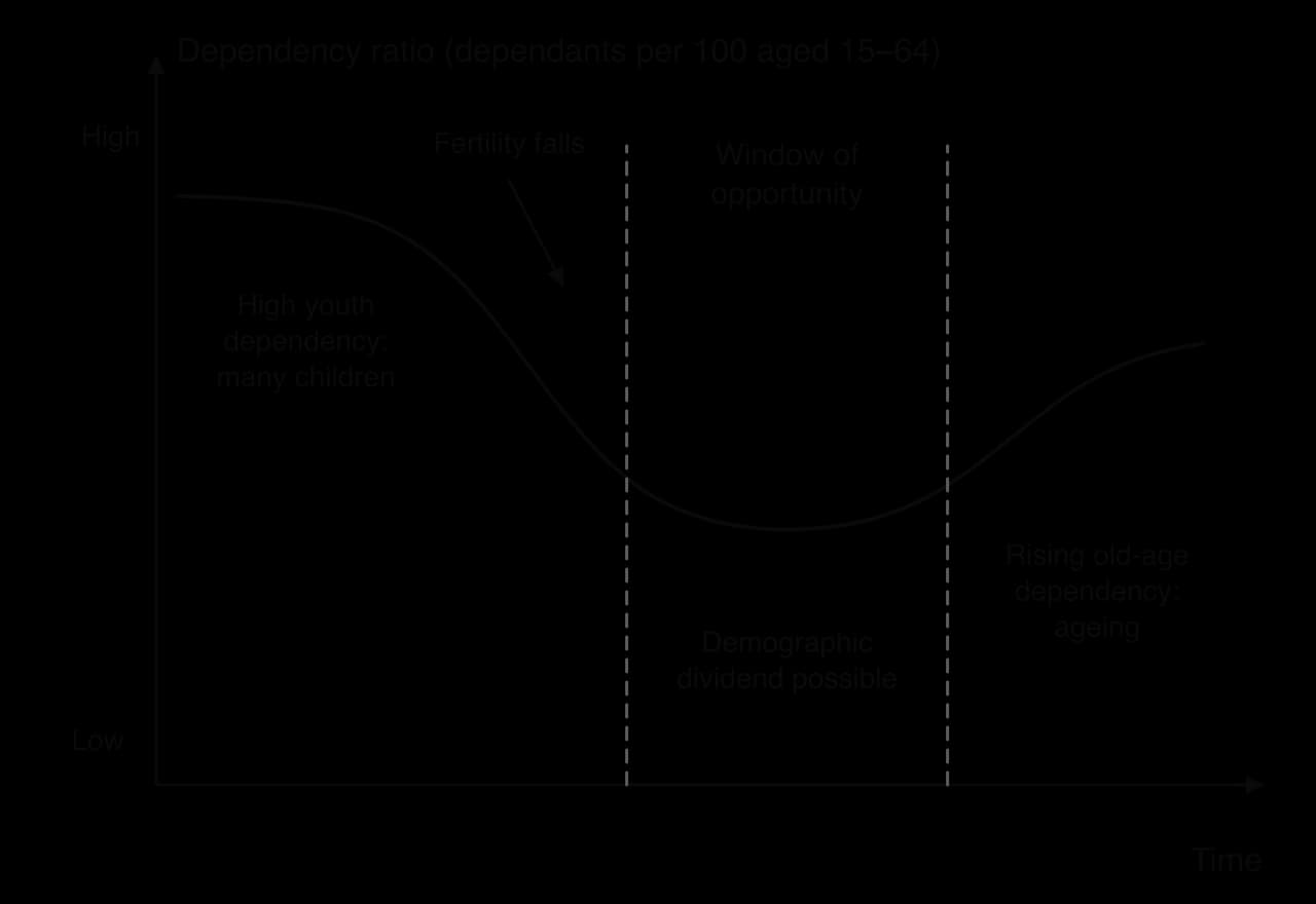 Sketch graph of dependency ratio against time: high youth dependency, falling as fertility falls, a low trough marked as the window of opportunity where a demographic dividend is possible, then rising old-age dependency.