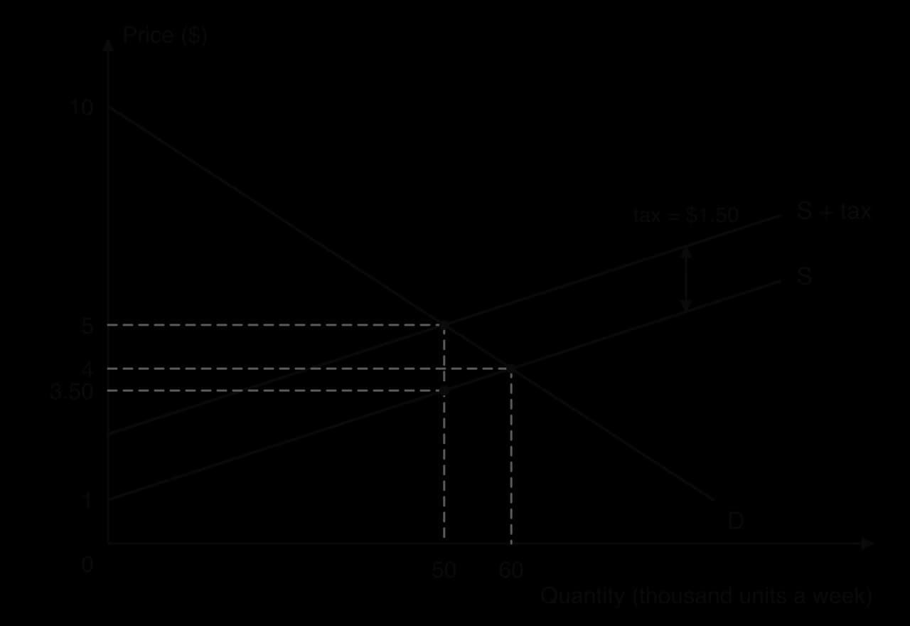 Tax diagram: D, S and S + tax, $1.50 above S. Equilibrium moves from $4 and 60 thousand to $5 and 50 thousand; at 50 thousand units S gives the producer price $3.50.