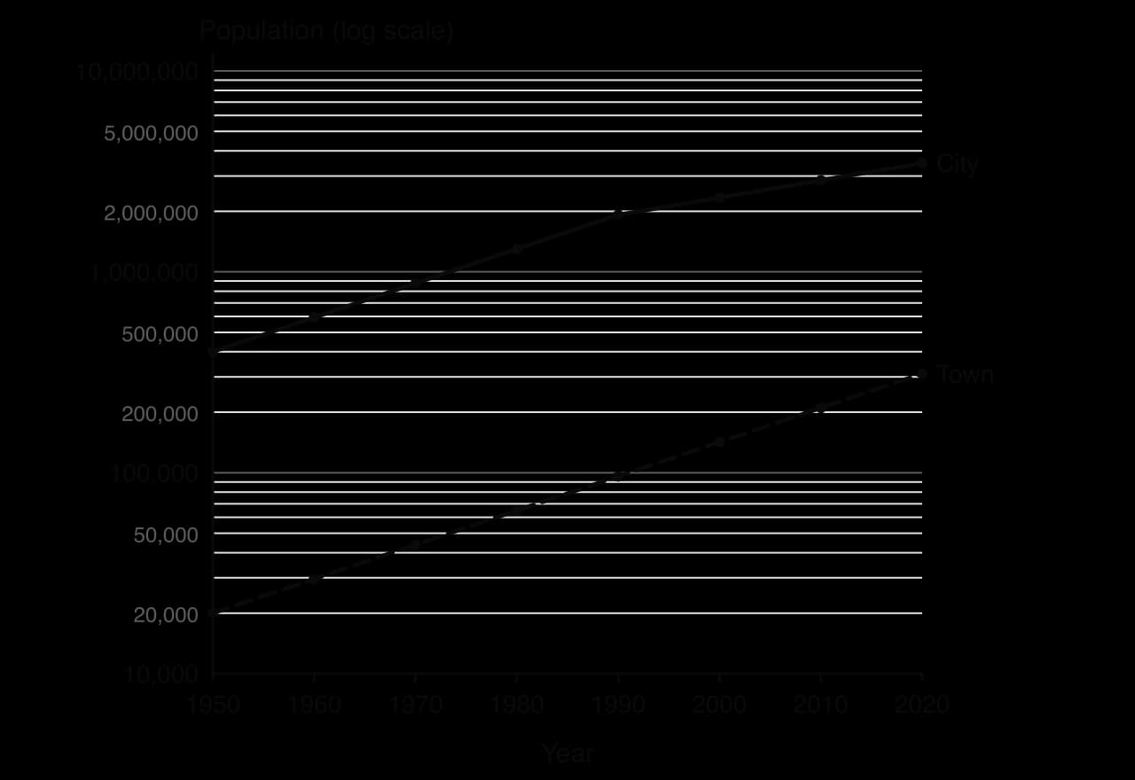 Semi-log graph 1950–2020, y axis 10,000 to 10,000,000 on a log scale. City grows from 400,000 to 1.92 million by 1990 then more slowly to 3.48 million; town grows steadily from 20,000 to 311,300 as a straight line.