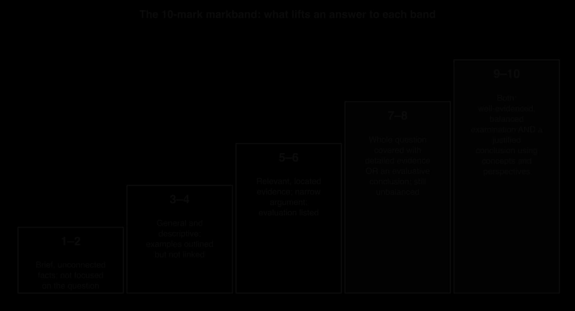 Five rising steps of the 10-mark markband: 1–2 brief unconnected facts; 3–4 general, descriptive; 5–6 relevant located evidence, narrow; 7–8 whole question or evaluative conclusion; 9–10 both, balanced and justified.