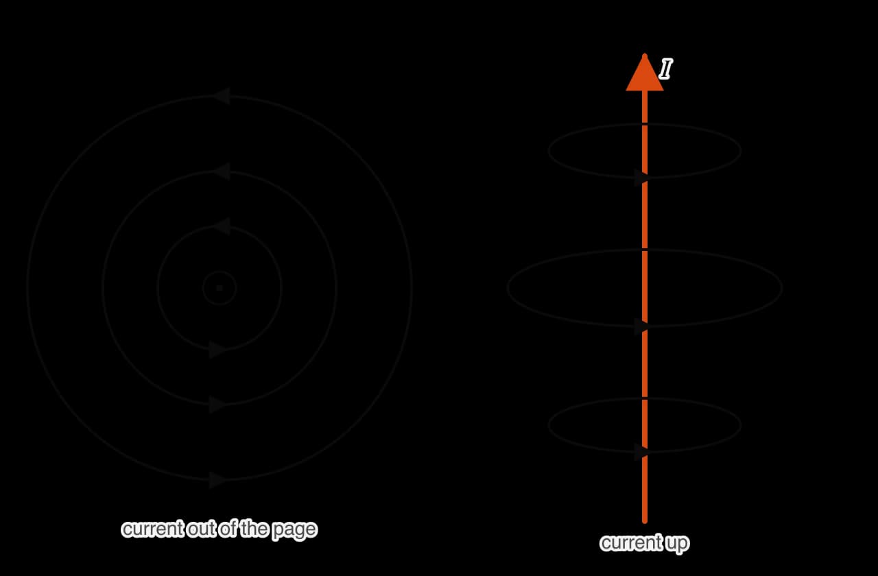 Left: a wire seen end-on with current out of the page, surrounded by concentric circular field lines, spaced further apart further out, with arrows going anticlockwise.