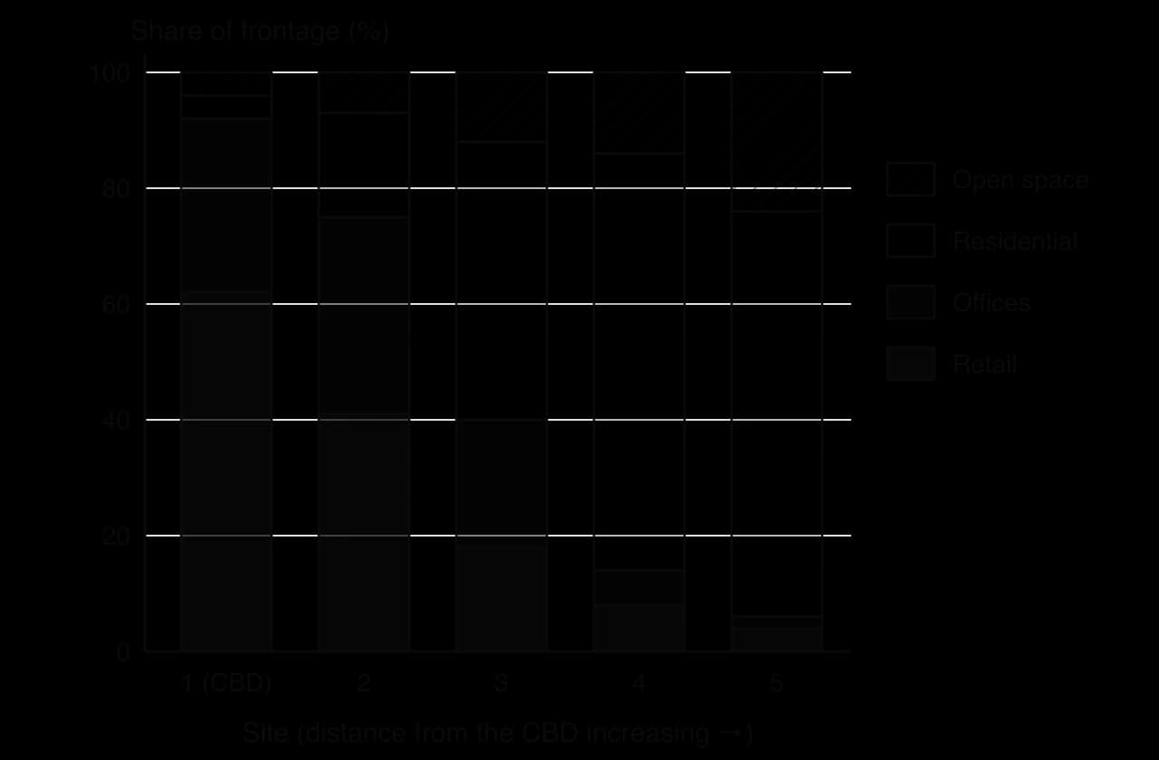 Compound bar graph of land use at five sites from the CBD outwards: retail falls from 62% to 4%, offices from 30% to 2%, residential rises from 4% to 70%, open space from 4% to 24% (hypothetical).