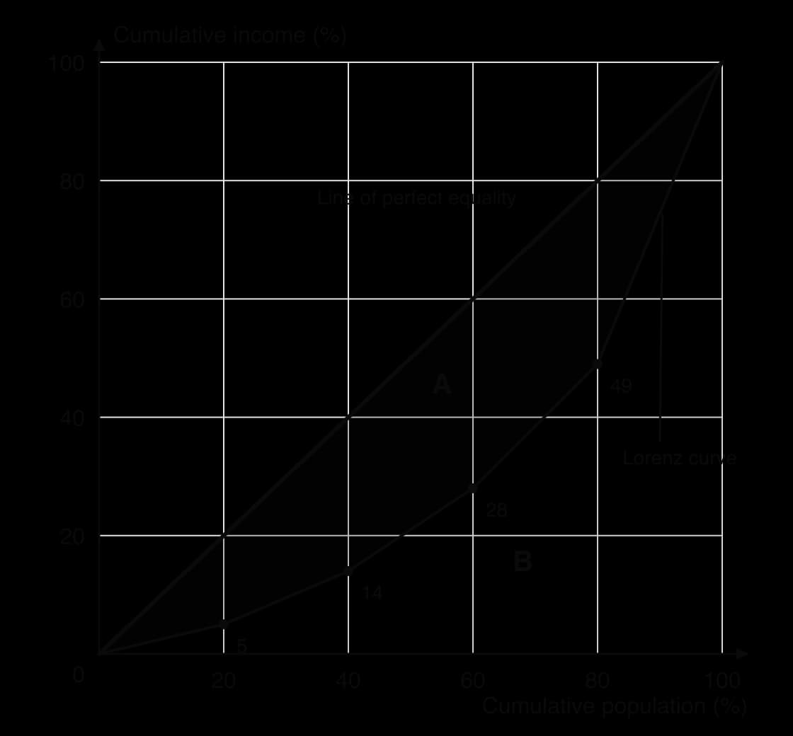Lorenz curve for a hypothetical country: cumulative income 5, 14, 28, 49 and 100% at 20, 40, 60, 80 and 100% of population, below the line of perfect equality; area A between the line and curve, area B below the curve.