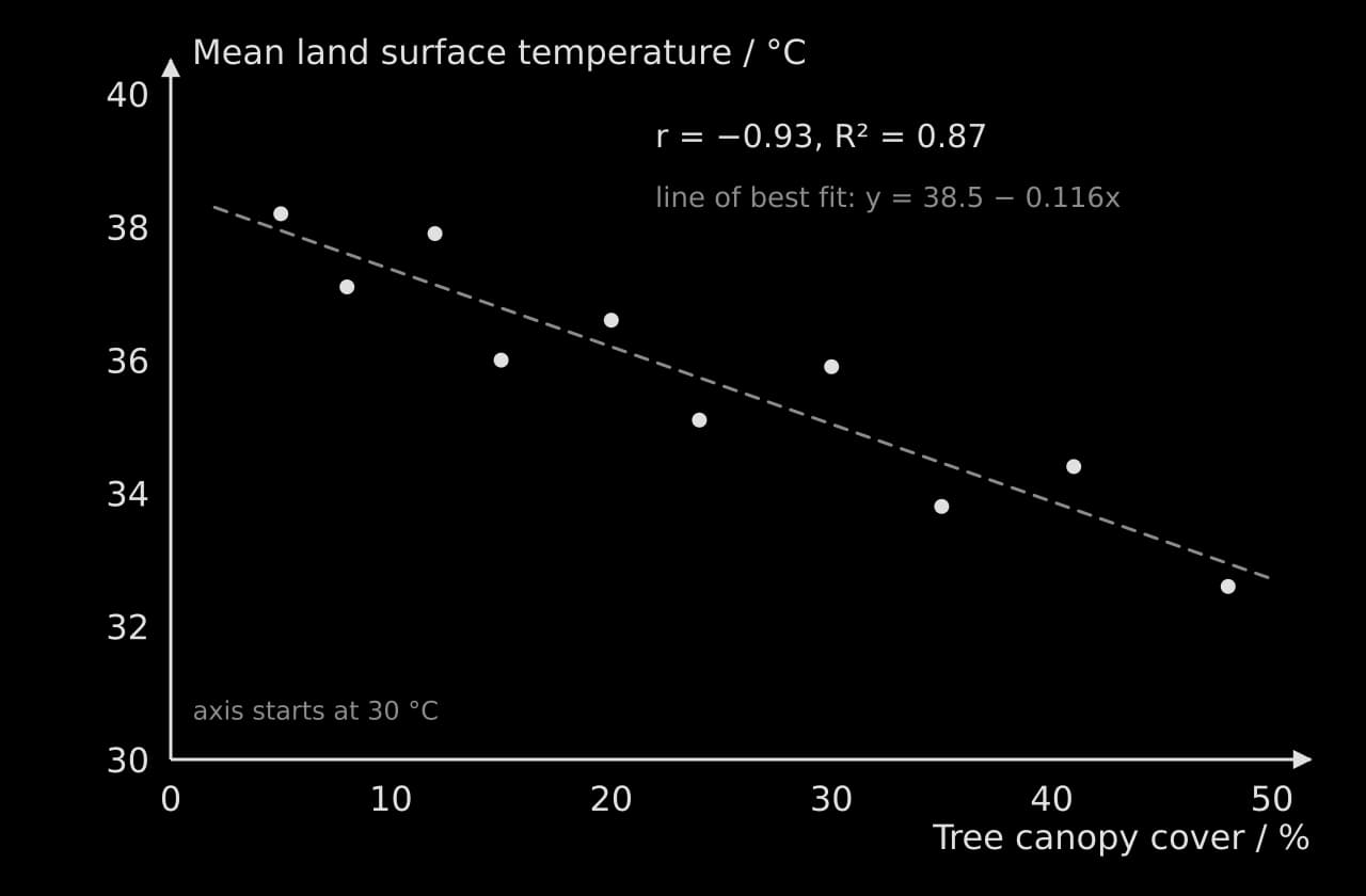 Scatter graph for ten hypothetical city districts: land surface temperature falls from about 38 °C at 5% tree cover to 32.6 °C at 48%. Dashed line of best fit y = 38.5 − 0.116x; r = −0.93, R² = 0.87.