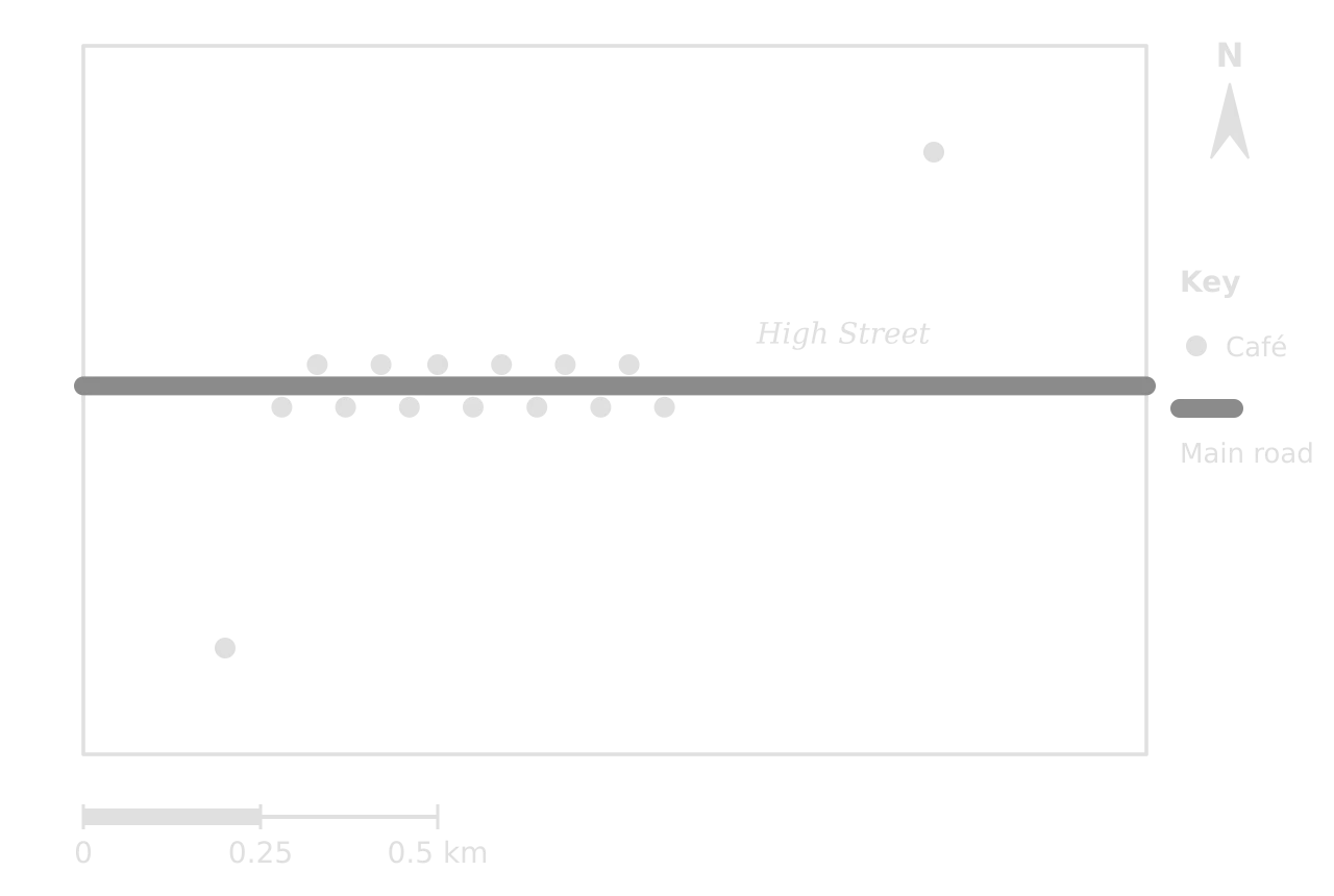 Dot map of 15 cafés in a hypothetical 1.5 km by 1.0 km area: 13 lie close together on both sides of the High Street, one is in the north-east and one in the south-west; scale bar 0.5 km.