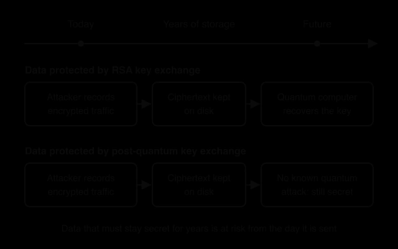 Timeline from today to the future. Row 1, RSA key exchange: attacker records encrypted traffic, ciphertext kept on disk, quantum computer recovers the key. Row 2, post-quantum key exchange: same steps, but no known quantum attack, data still secret.