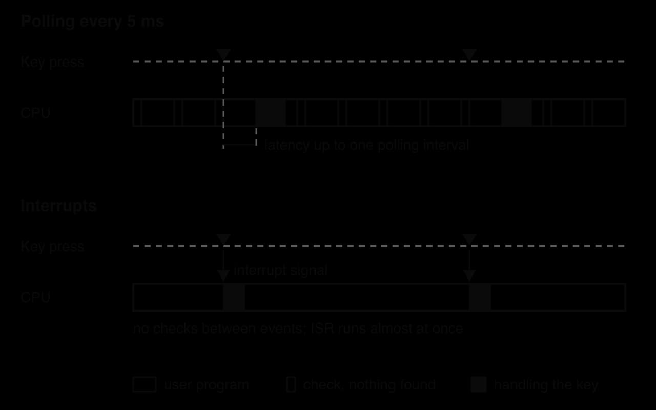 Two timelines over 60 ms with key presses at 11 ms and 41 ms. Polling every 5 ms: CPU work broken by 12 short checks; each key is handled at the next check, after a delay. Interrupts: CPU work continuous; each key triggers an ISR immediately.