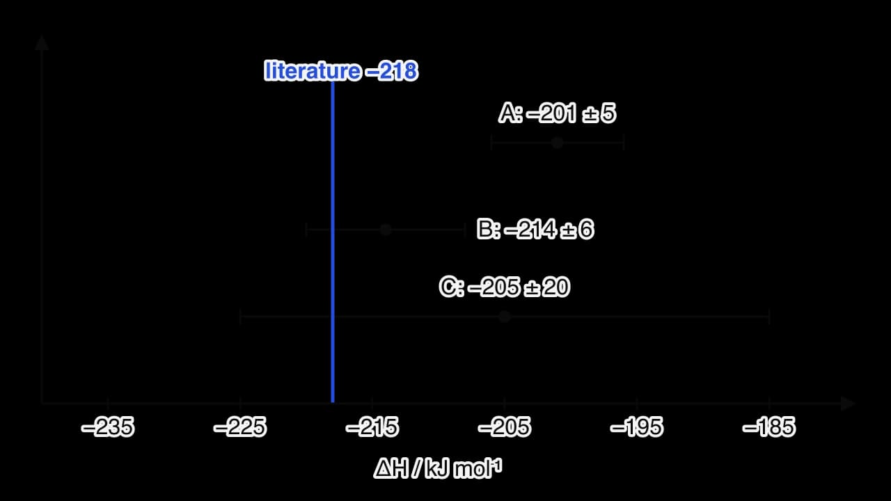 Three experimental values of ΔH, each drawn as a point with a horizontal uncertainty bar, compared with a vertical blue line at the literature value of −218 kJ mol⁻¹. Result A, −201 ± 5, has a range that stops well short of the line. Result B, −214 ± 6, has a range that includes the line.