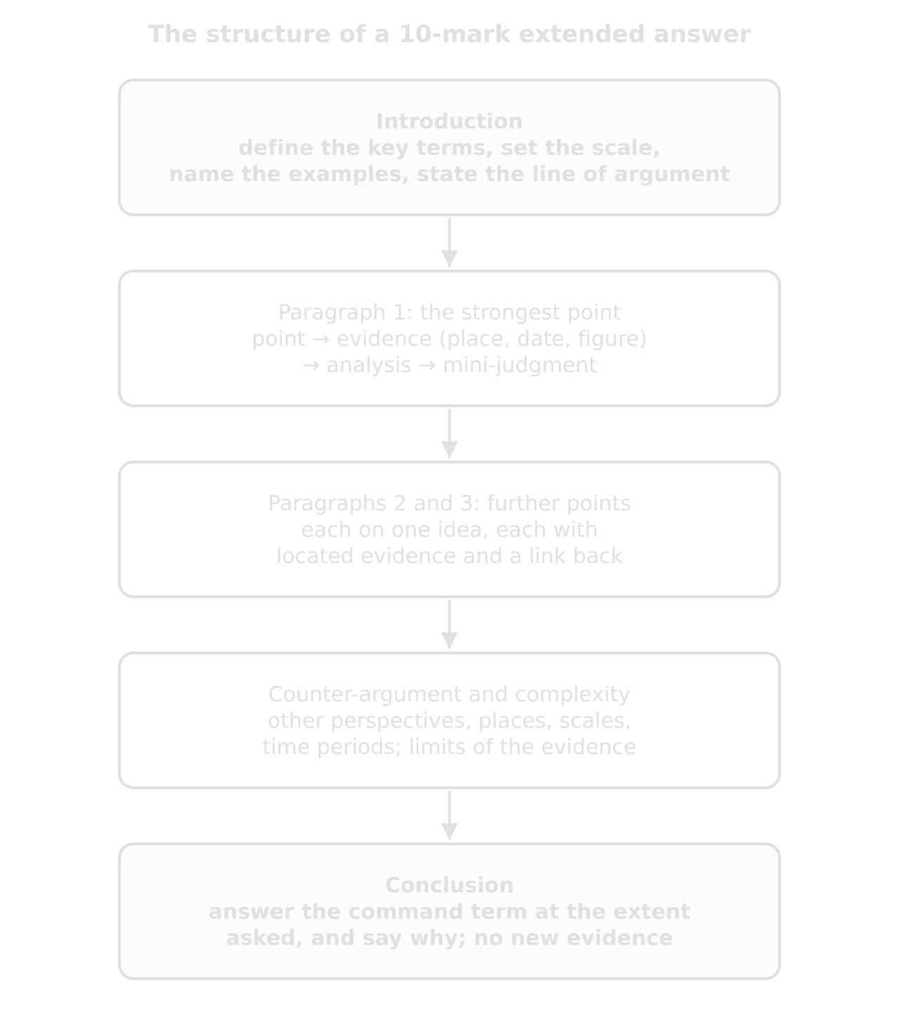 Flow of a 10-mark essay: introduction (terms, scale, examples, argument), paragraph 1 strongest point, paragraphs 2 and 3, counter-argument and complexity, conclusion answering the command term.