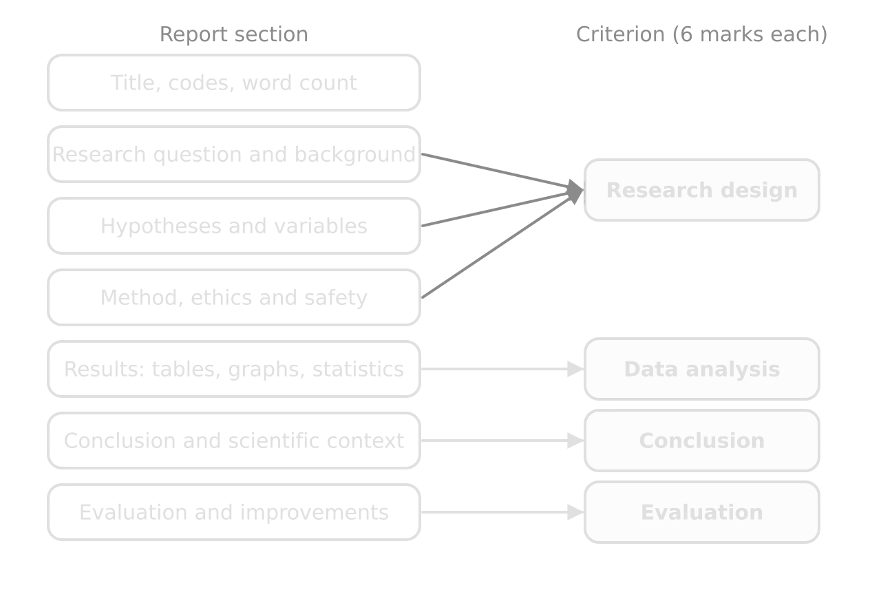 Report sections joined by arrows to criteria: research question and background, hypotheses and variables, and method, ethics and safety to research design; results to data analysis; conclusion and scientific context to conclusion; evaluation and improvements to evaluation.