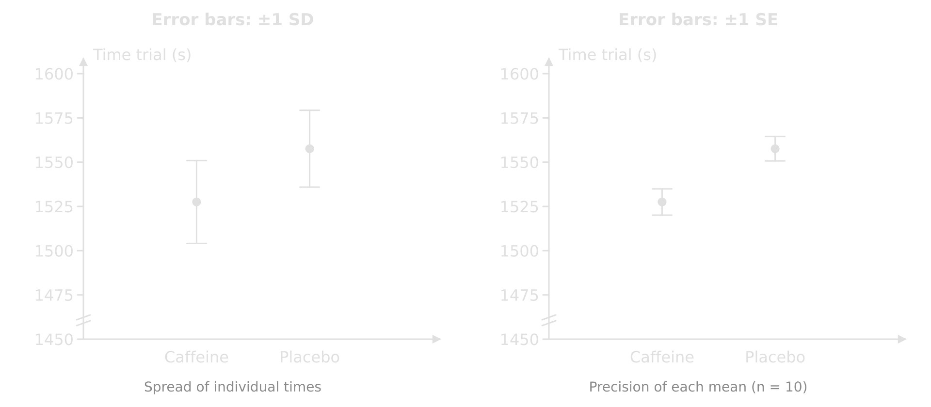 The same two hypothetical means, caffeine 1527.5 s and placebo 1557.6 s, plotted twice. Left with plus or minus 1 SD bars (about 22 to 23 s) that overlap. Right with plus or minus 1 SE bars (about 7 s) that do not overlap.