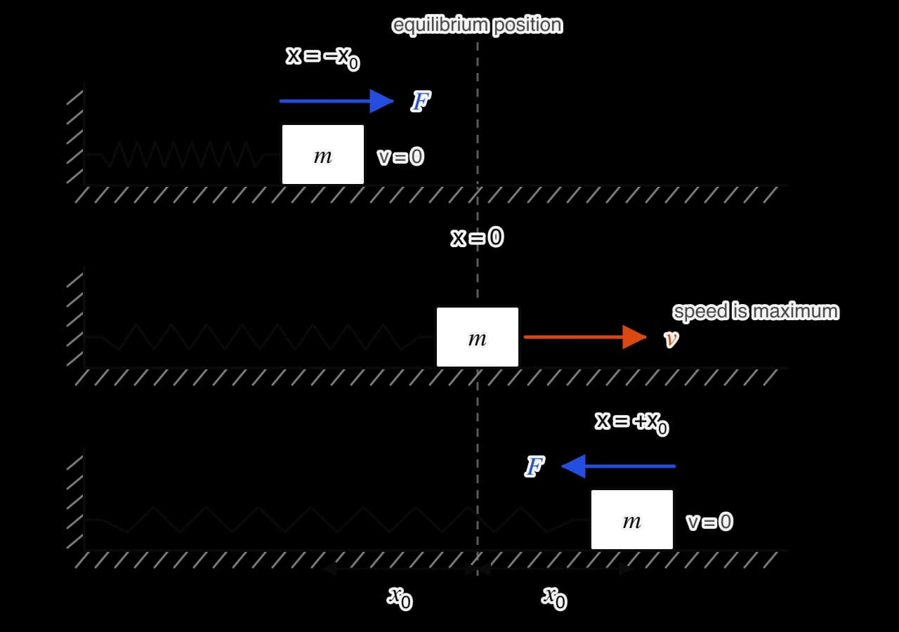 A block of mass m on a frictionless surface attached to a spring fixed to a wall, shown three times. Top: displaced to x = −x0 with a blue force arrow F to the right and v = 0. Middle: at the equilibrium position, moving right with maximum speed (orange arrow v).
