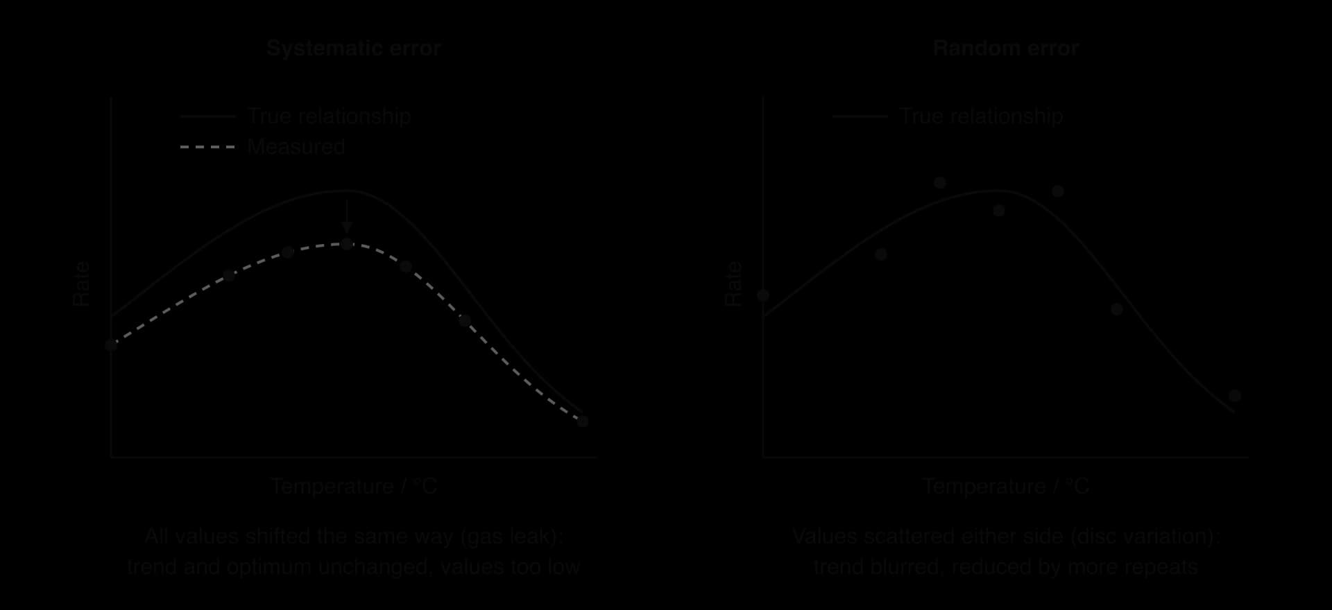 Two graphs of rate against temperature, each with a solid true curve. Left, systematic error: a dashed measured curve lies below the true curve at every point, with an arrow at the peak. Right, random error: points scatter above and below the true curve.
