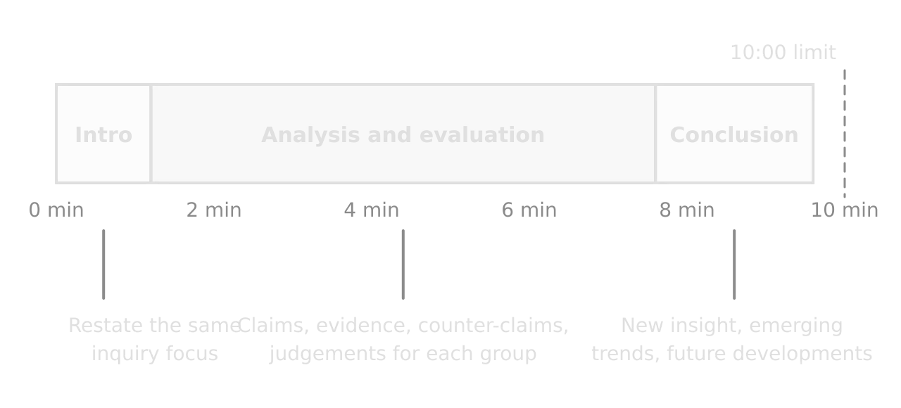 A bar from 0 to 10 minutes split into Intro (about 1 minute: restate the same inquiry focus), Analysis and evaluation (about 6 minutes: claims, evidence, counter-claims, judgements for each group) and Conclusion (about 2 minutes: insight, trends), ending before a dashed 10:00 limit line.