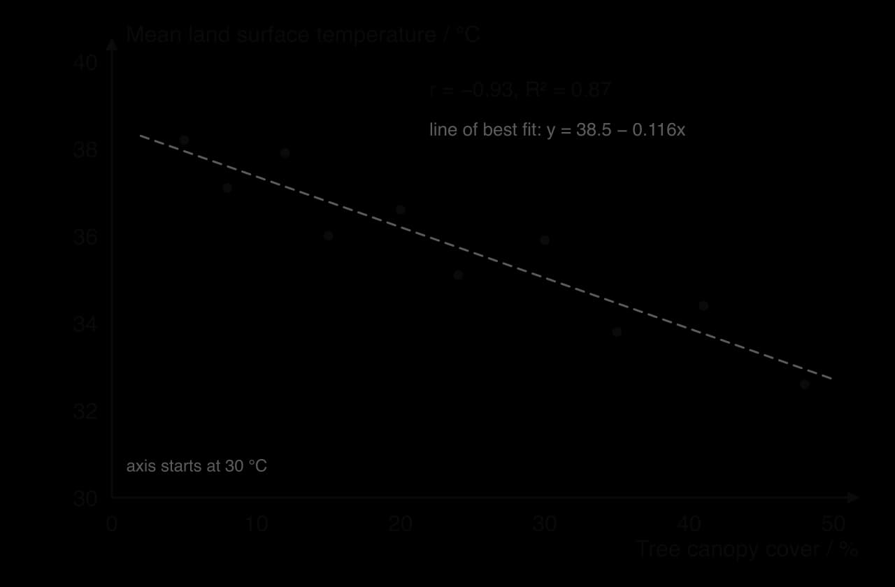 Scatter graph for ten hypothetical city districts: land surface temperature falls from about 38 °C at 5% tree cover to 32.6 °C at 48%. Dashed line of best fit y = 38.5 − 0.116x; r = −0.93, R² = 0.87.
