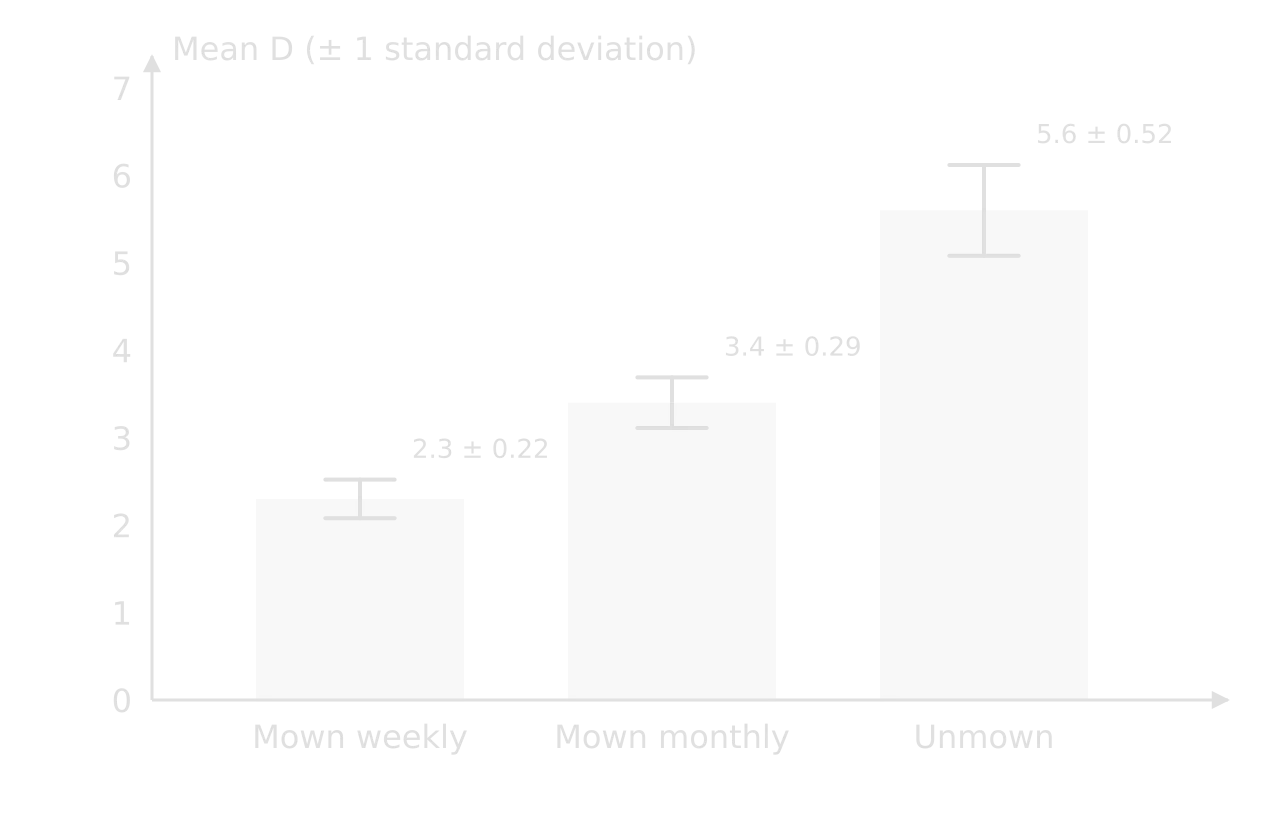 Columns of mean D with error bars of one standard deviation for hypothetical data, five quadrats each: mown weekly 2.3 ± 0.22, mown monthly 3.4 ± 0.29, unmown 5.6 ± 0.52. None of the error bars overlap.