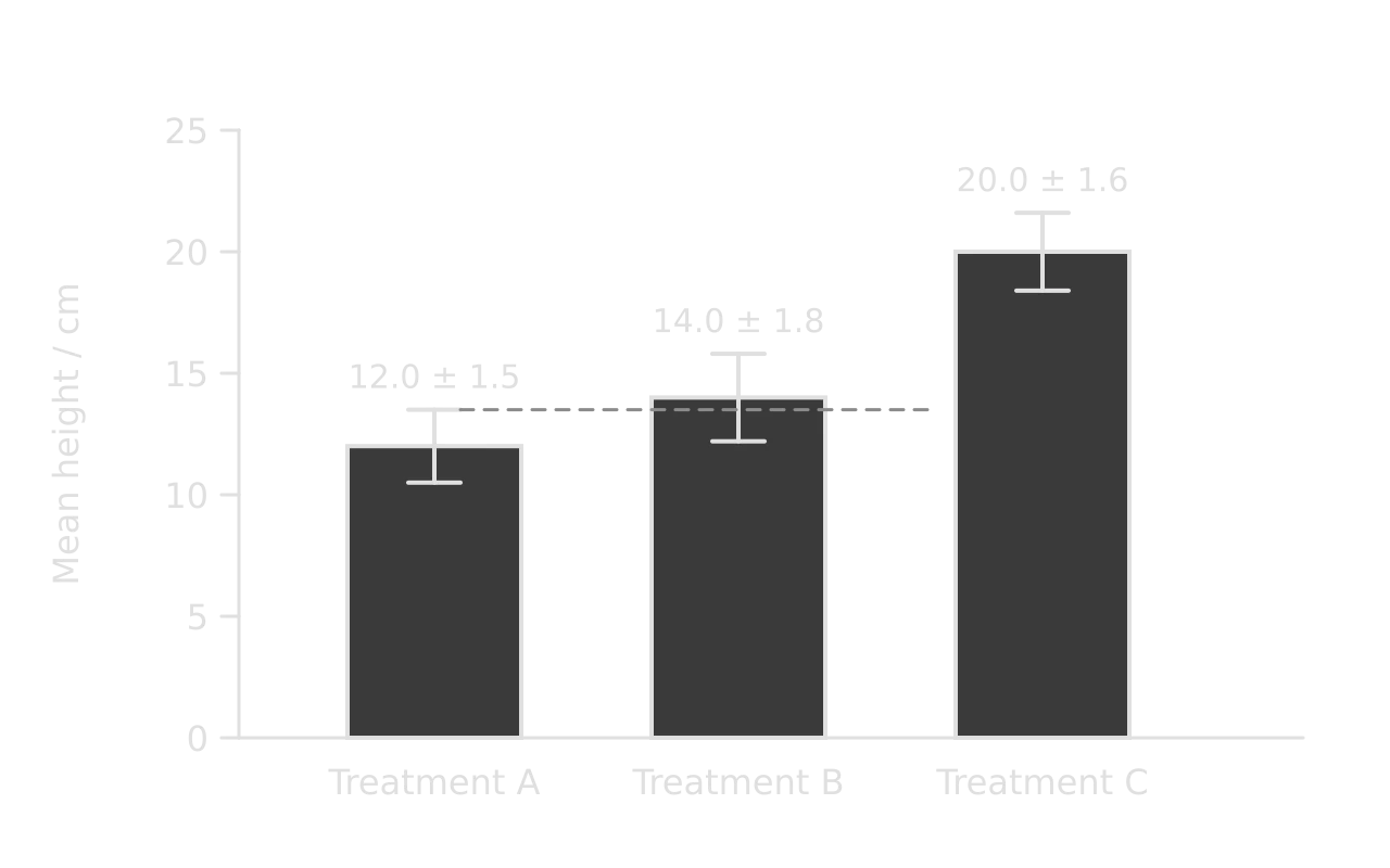 Bar chart of mean height for three treatments with standard deviation error bars: A 12.0 ± 1.5 cm, B 14.0 ± 1.8 cm, C 20.0 ± 1.6 cm. A dashed line from the top of A’s error bar shows that it overlaps B’s error bar but lies far below C’s.