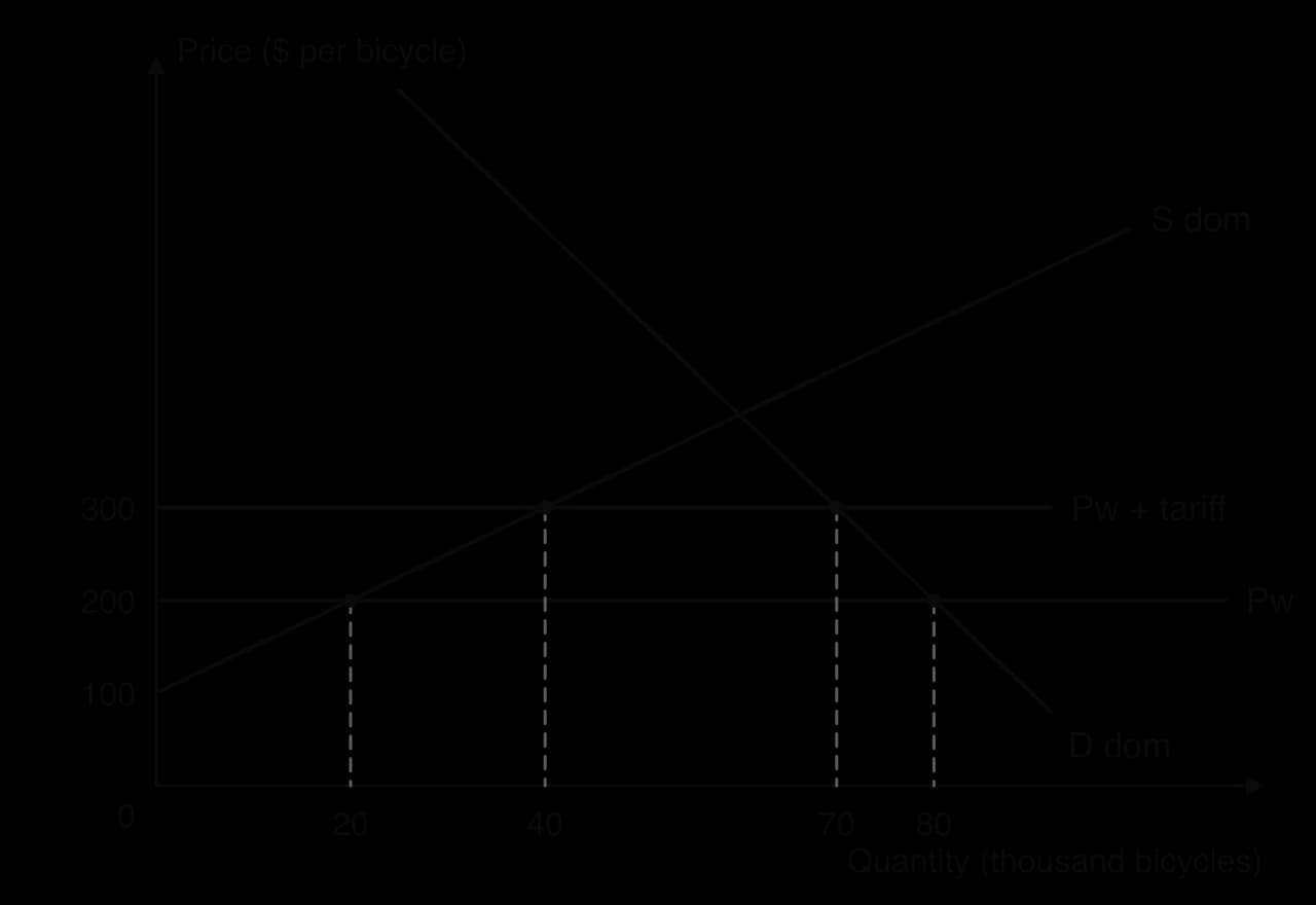 Tariff diagram for bicycles: domestic D and S, world price $200 and Pw + tariff $300. At $200 domestic supply is 20 thousand and demand 80 thousand; at $300 supply is 40 thousand and demand 70 thousand.