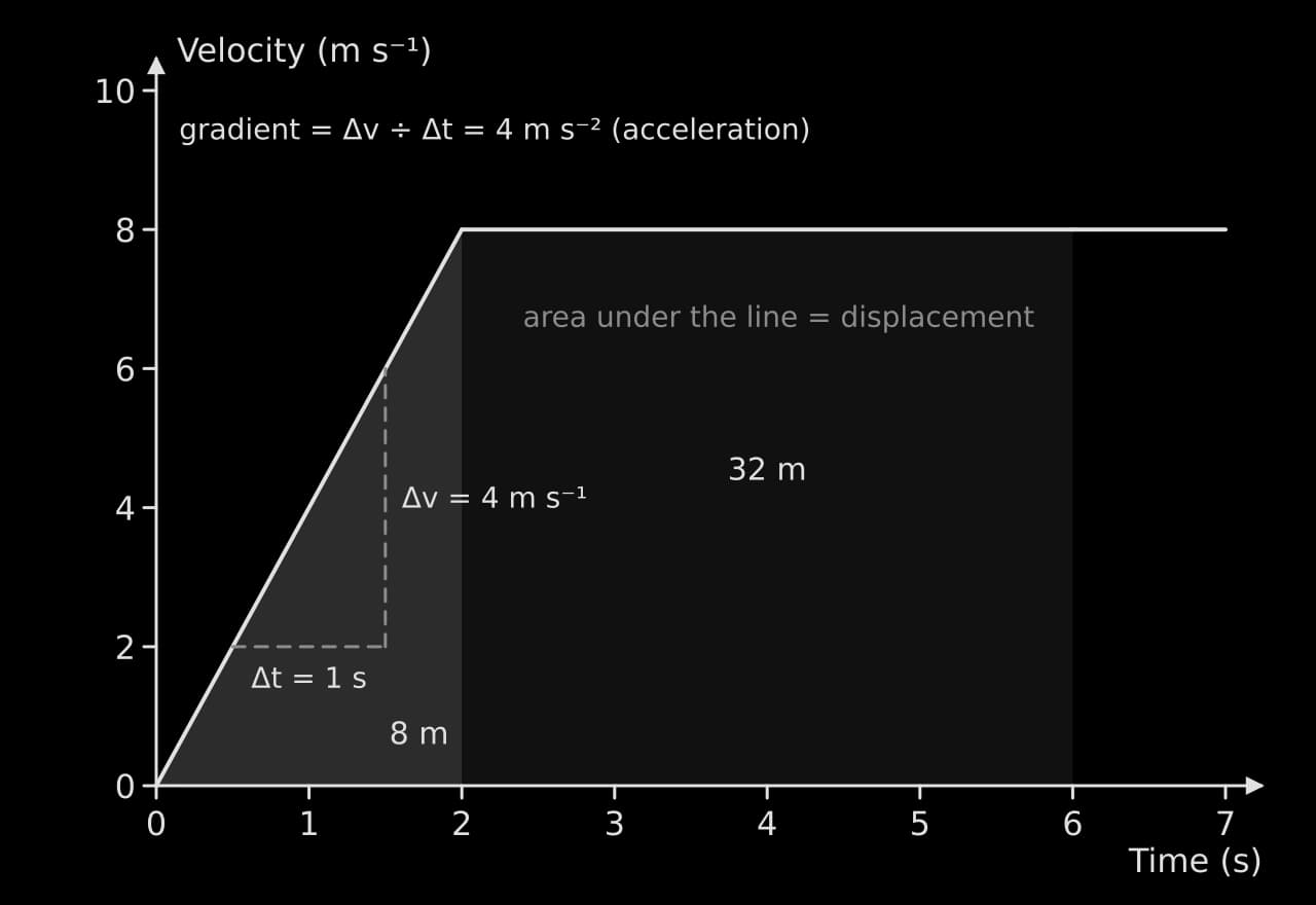 Velocity–time graph: velocity rises in a straight line from 0 to 8 m per s over 2 s, then stays at 8 m per s. A gradient triangle shows a rise of 4 m per s over 1 s, so 4 m per s squared. Shaded areas under the line are 8 m (triangle) and 32 m (2 to 6 s).