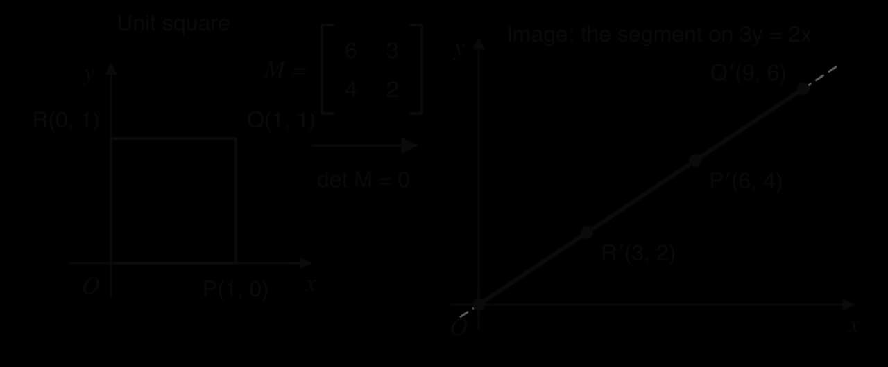 The unit square O, P(1, 0), Q(1, 1), R(0, 1) is mapped by M = (6, 3; 4, 2), det M = 0, to O, P′(6, 4), Q′(9, 6), R′(3, 2), which all lie on the line 3y = 2x through the origin.