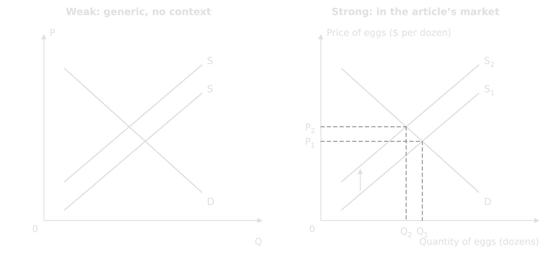 Two supply and demand diagrams side by side. Weak: axes P and Q, two curves both labelled S, no equilibria or arrow. Strong: price and quantity of eggs with units, S1 shifting up to S2 with an arrow, P1, Q1, P2, Q2 marked.
