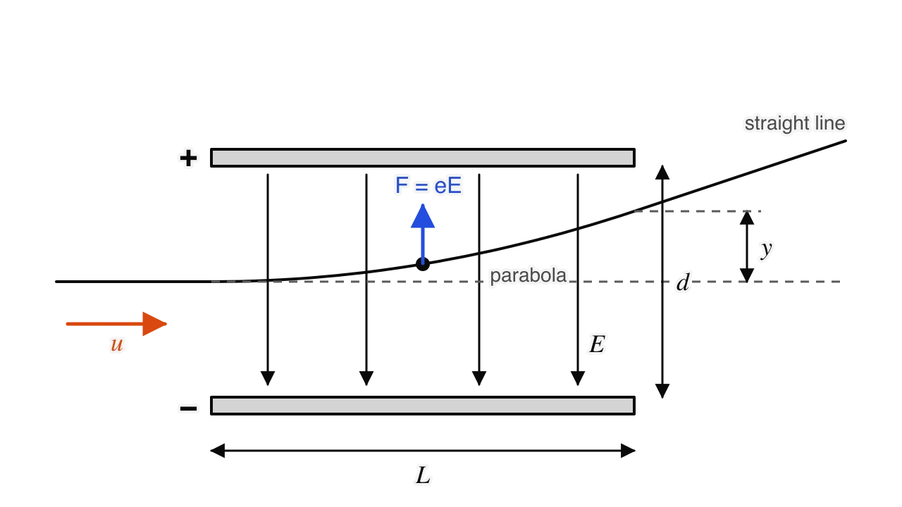 An electron enters the space between two horizontal parallel plates of length L and separation d with horizontal speed u. The top plate is positive.