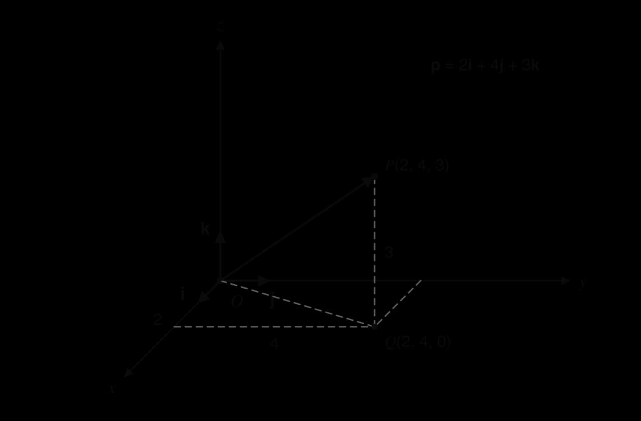 Three-dimensional axes x, y, z with unit base vectors i, j, k at the origin O. The point P(2, 4, 3) is reached by moving 2 along x, 4 along y to Q(2, 4, 0), then 3 up; the arrow from O to P is p = 2i + 4j + 3k.