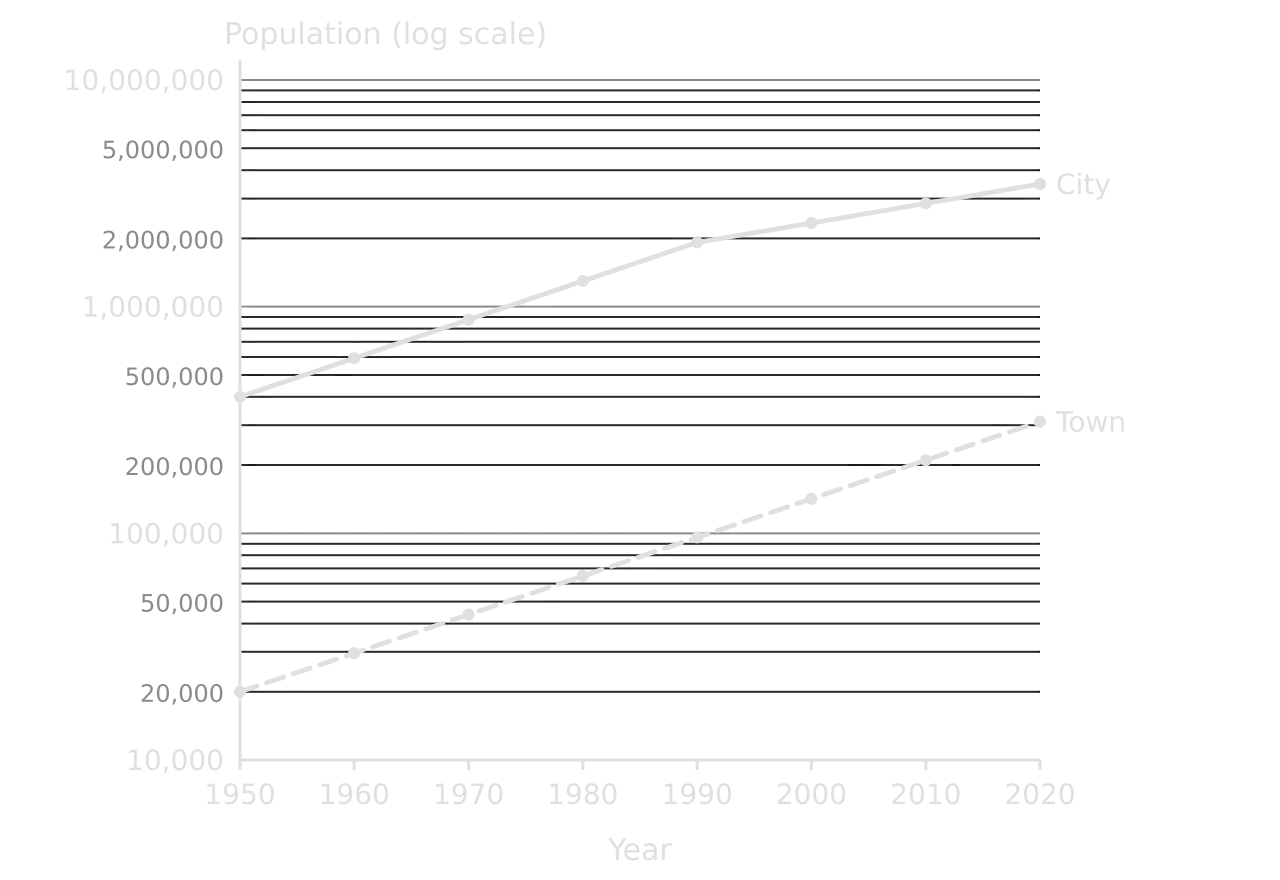 Semi-log graph 1950–2020, y axis 10,000 to 10,000,000 on a log scale. City grows from 400,000 to 1.92 million by 1990 then more slowly to 3.48 million; town grows steadily from 20,000 to 311,300 as a straight line.